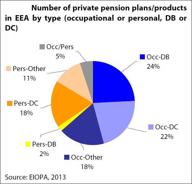Numbers of private pension plans products in EEA by type – occupational ...
