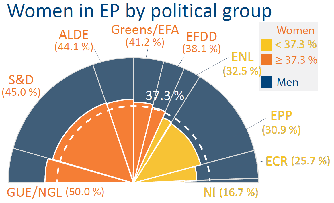 Women in EP by political group | Epthinktank | European Parliament