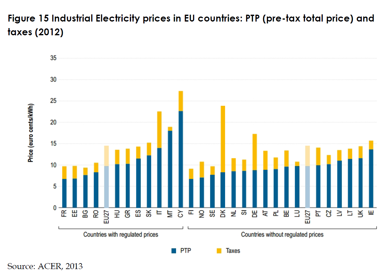 Industrial Electricity prices in EU countries PTP (pretax total price