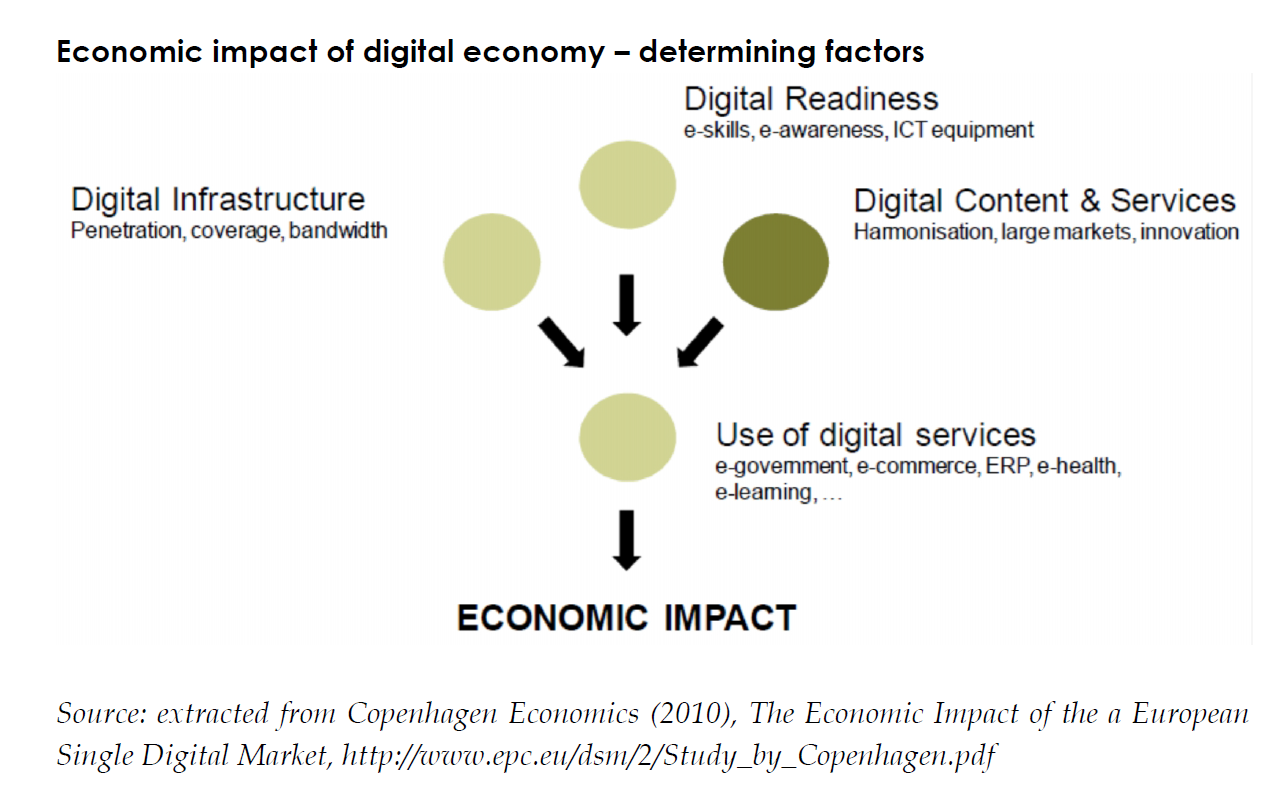 Economic impact of digital economy determining factors Epthinktank