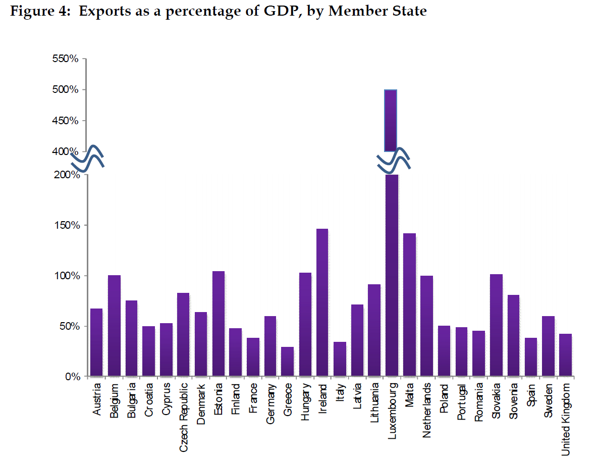 Export Examples Gdp Exports as a percentage of GDP, by Member State | Epthinktank ...