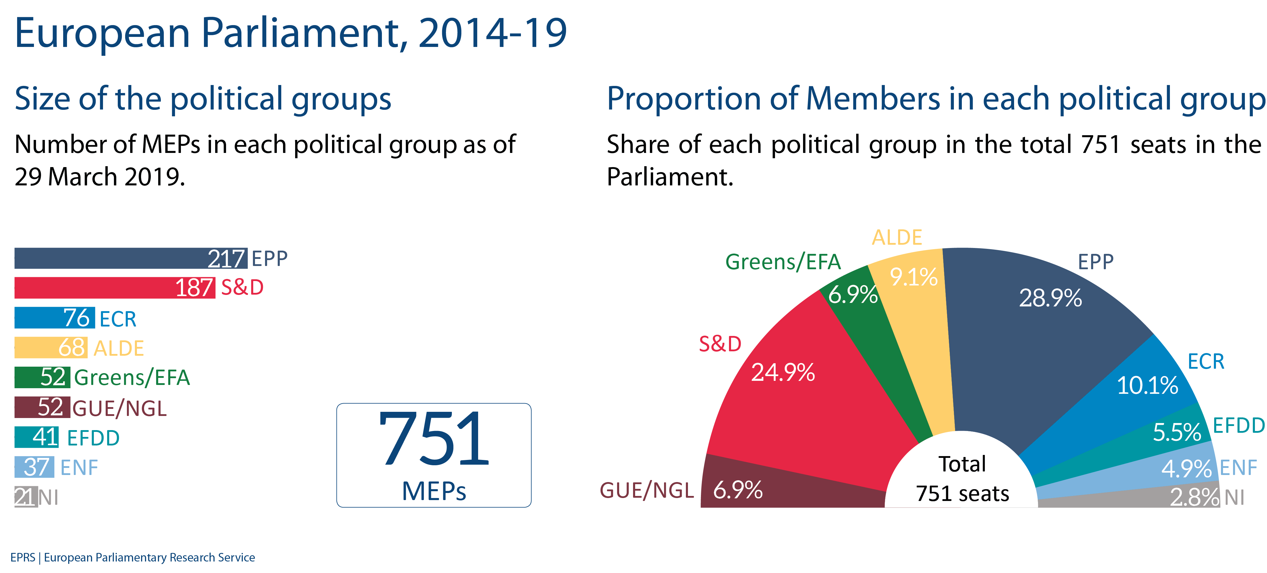 1 – EP Size and proportion of political groups | Epthinktank | European ...