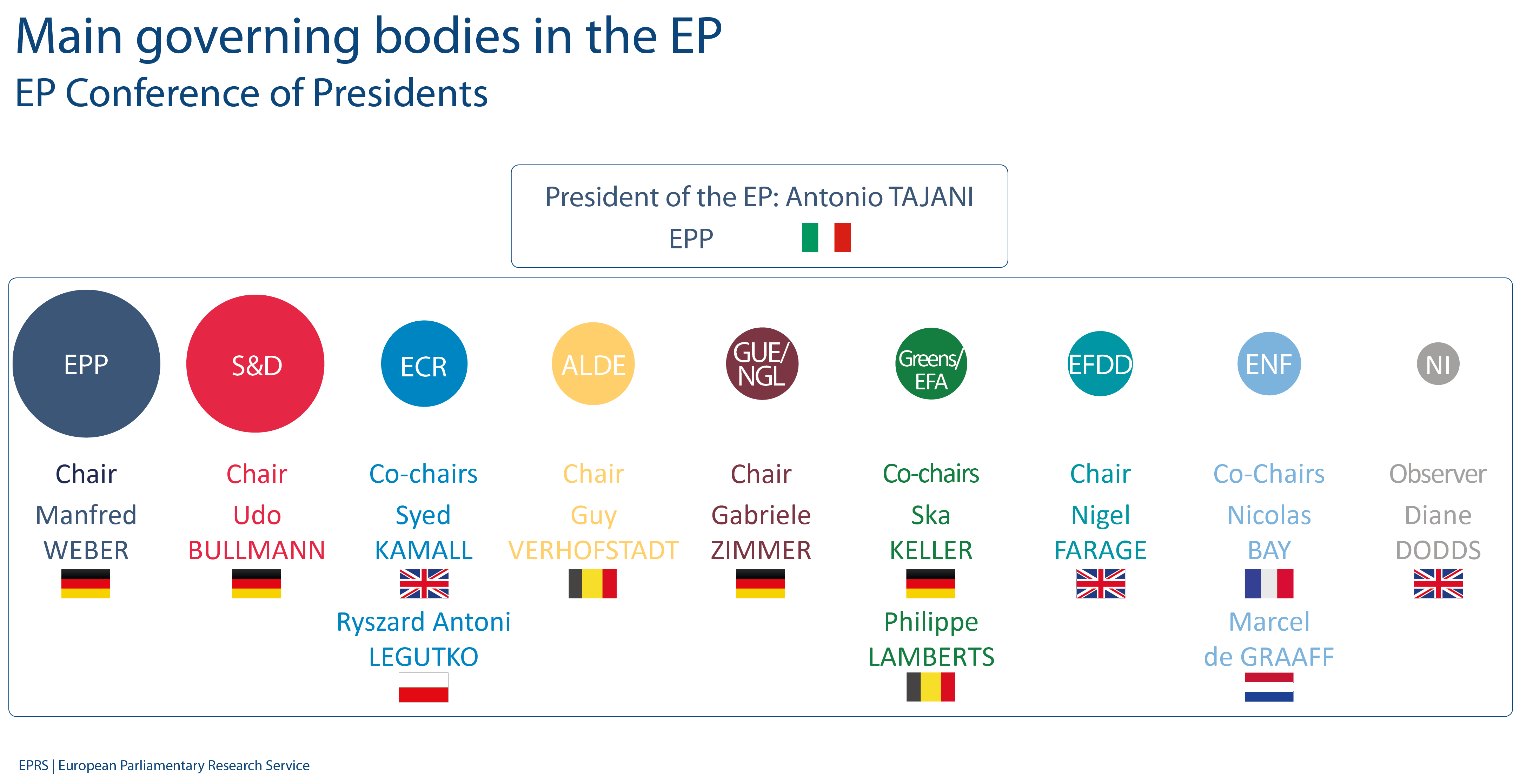 EP Conference of Presidents | Epthinktank | European Parliament