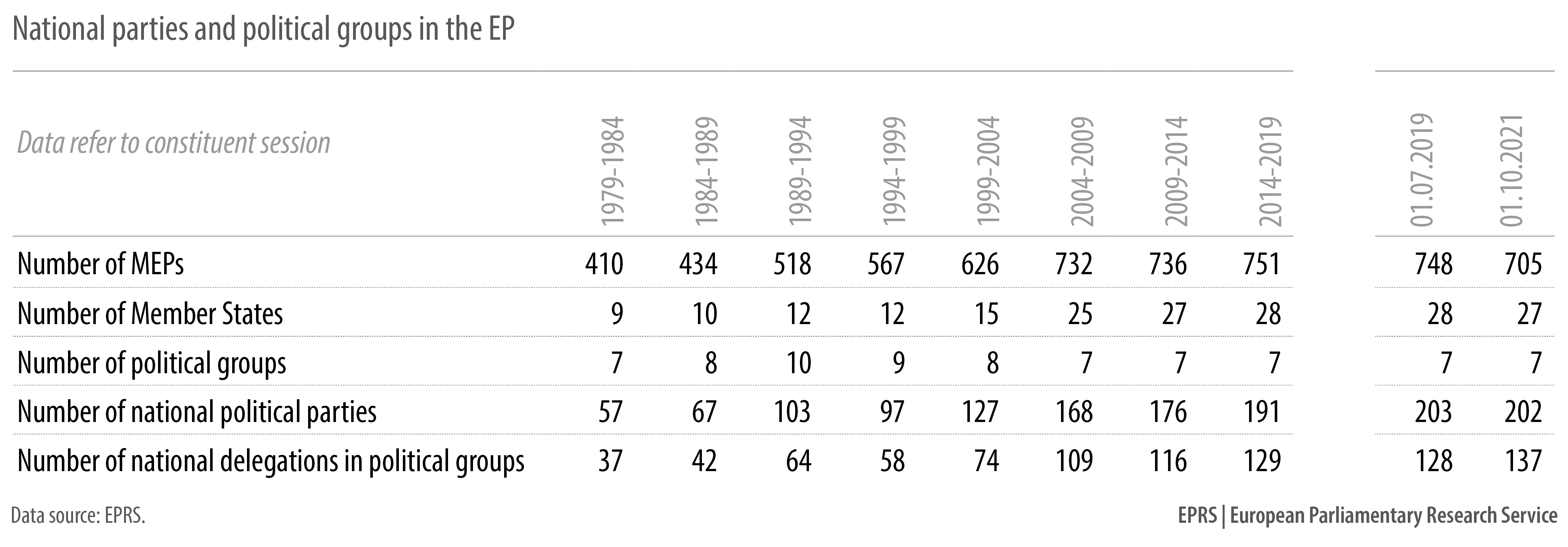 National parties and political groups in the EP | Epthinktank ...