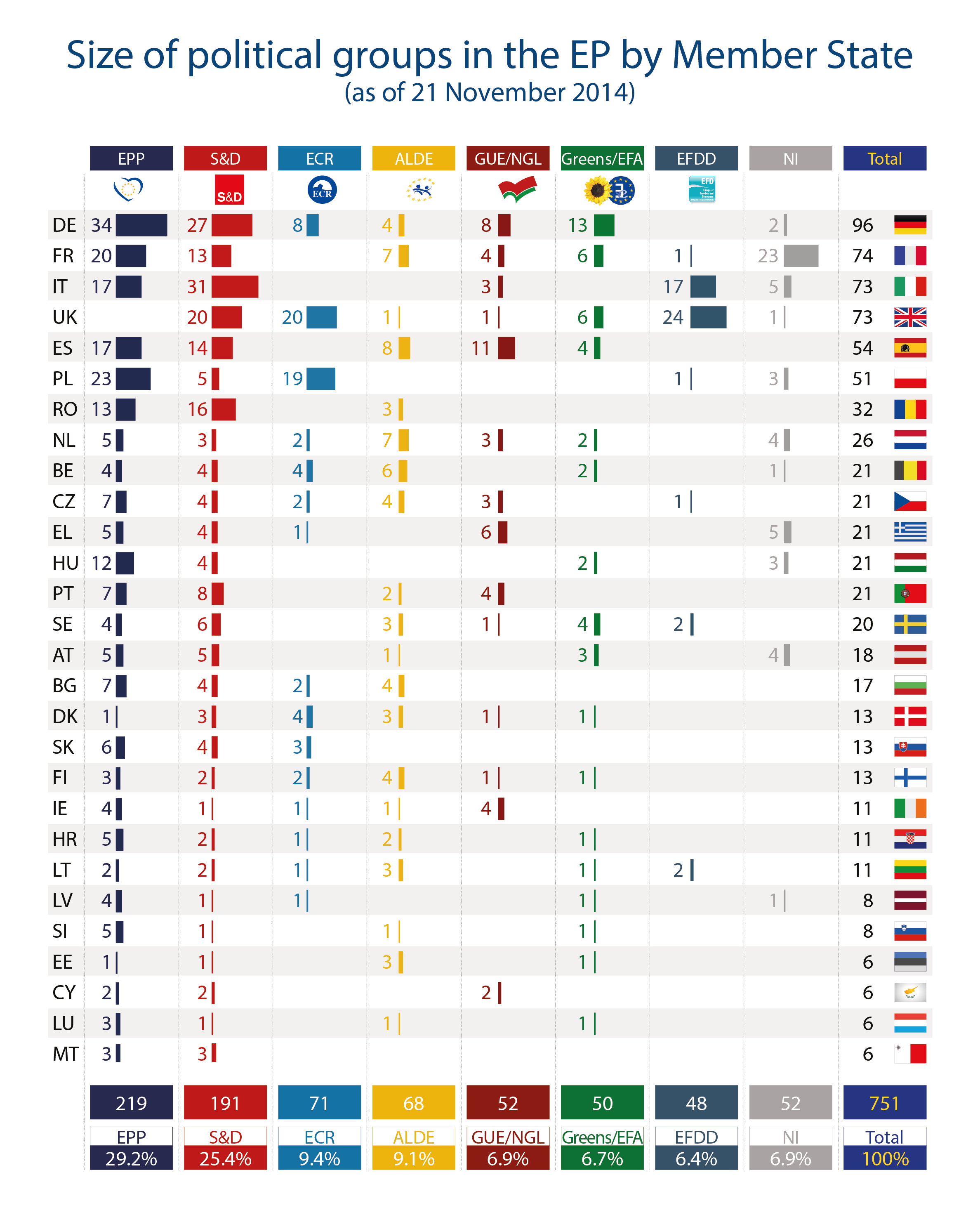 Size of political groups in the EP by Member State (as of 21 November ...