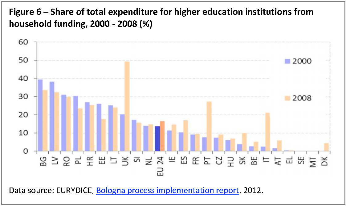 Share of total expenditure for higher education institutions from ...