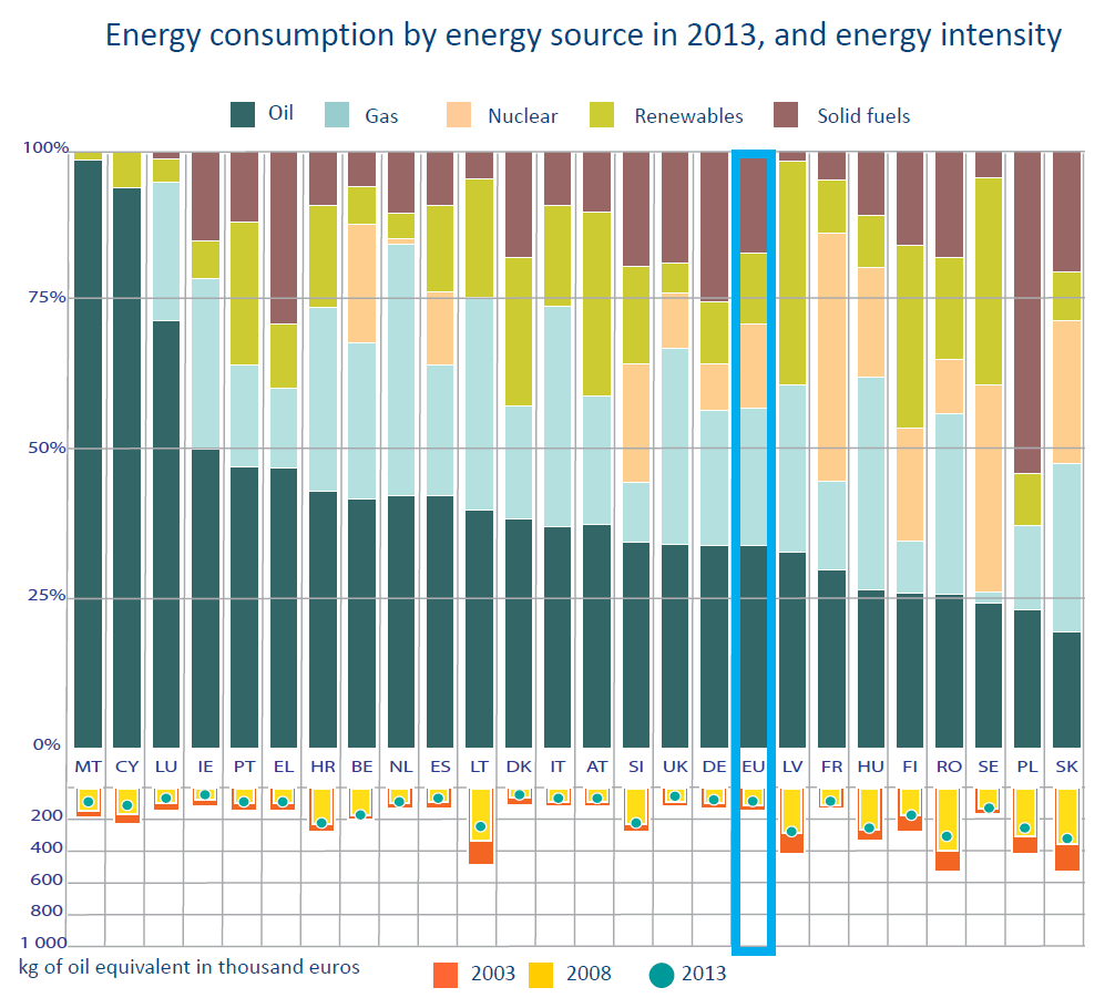Energy consumption in the EU | Epthinktank | European Parliament