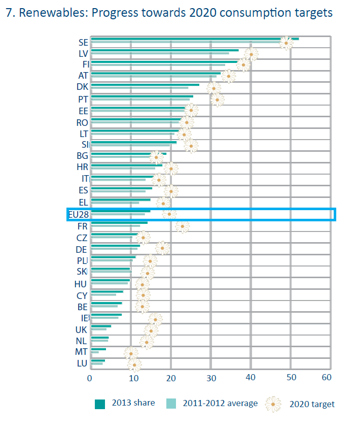 Renewables: progress towards 2020 consumption targets | Epthinktank ...