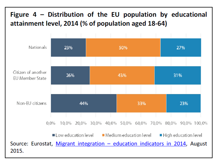 Figure 4 – DDistribution of the EU population by educational attainment ...