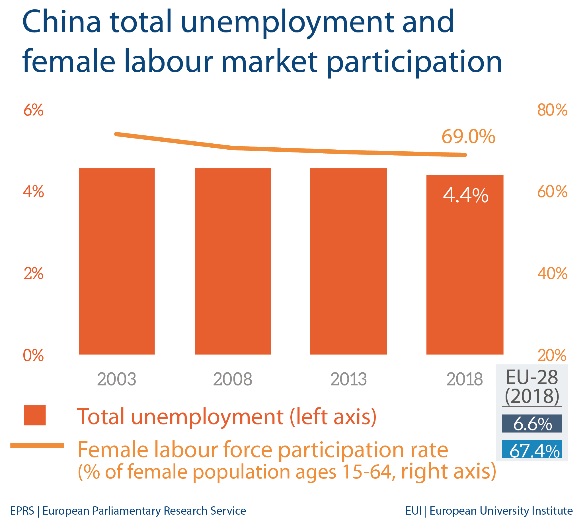 Fig 2 – Unemployment and female labour market – China | Epthinktank ...