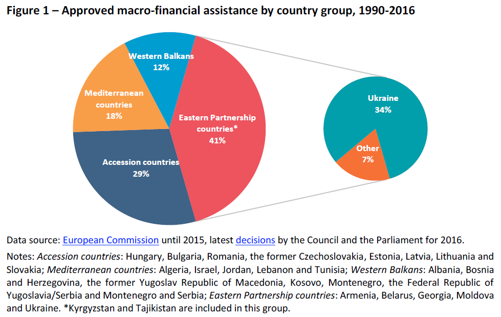 Approved macro-financial assistance by country group, 1990-2016 ...
