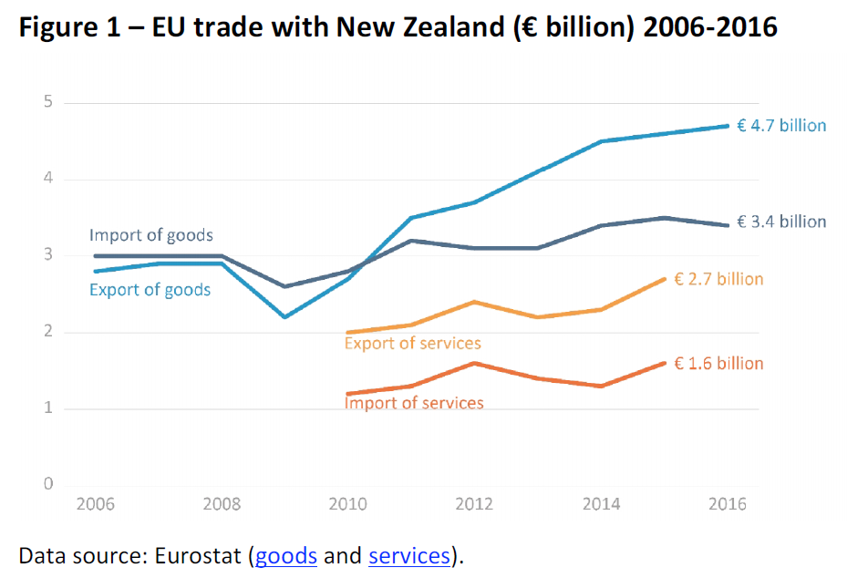 EU trade with New Zealand (€ billion) 2006-2016 | Epthinktank ...