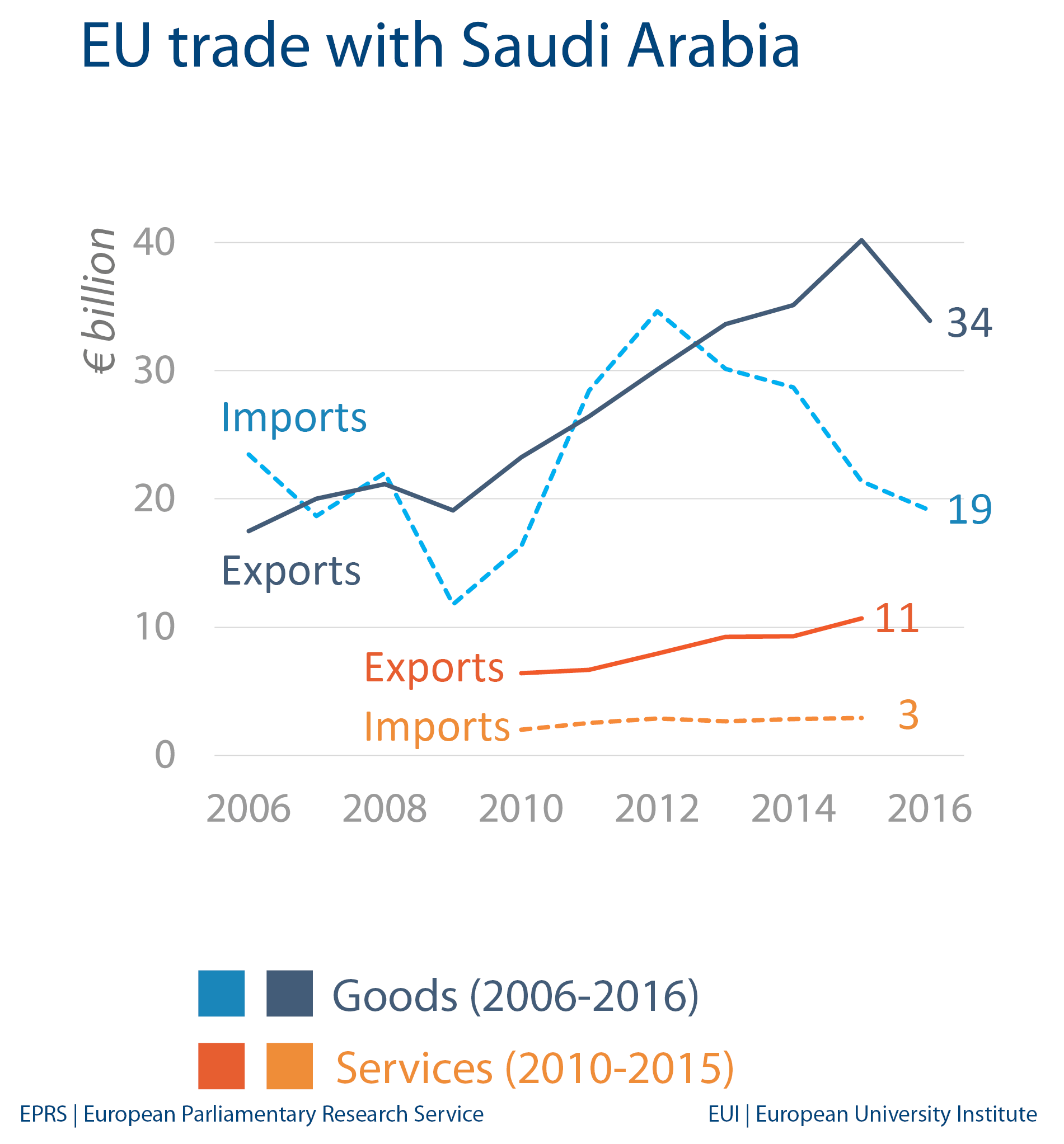Saudi Arabia Economic indicators and trade with EU Epthinktank