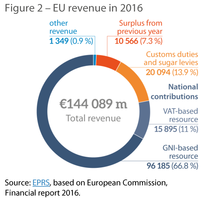 EU revenue in 2016 Epthinktank European Parliament