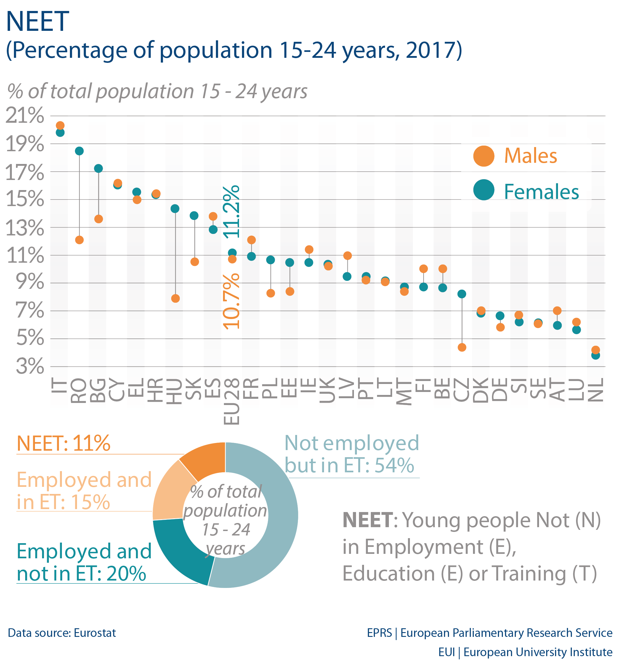 Neet Percentage Of Population 15 24 Years 17 European Parliamentary Research Service Blog