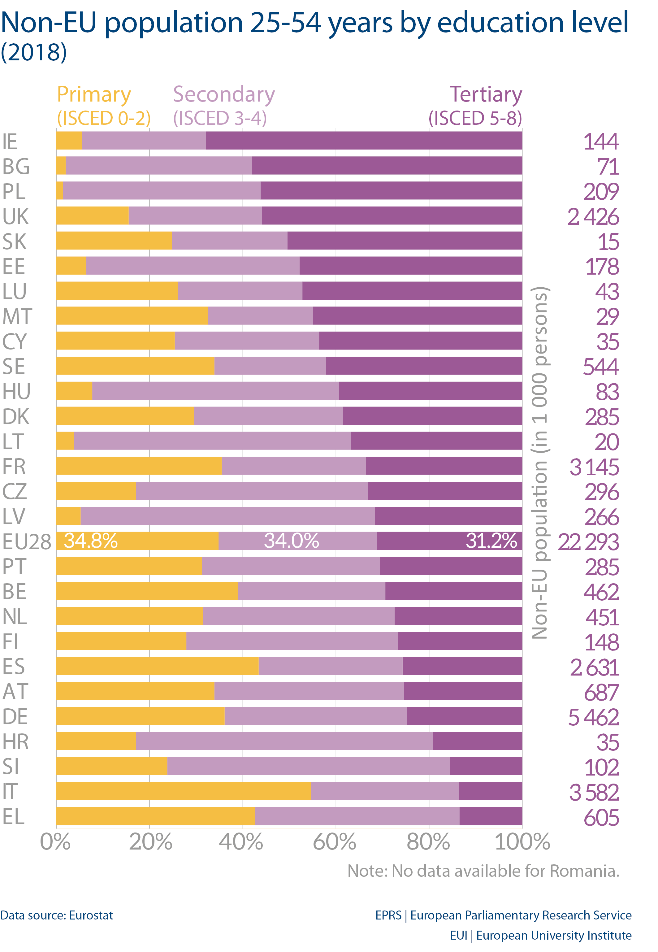 NonEU population 2554 years by education level (2018) Epthinktank European Parliament