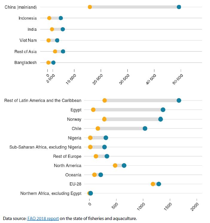 Increased Fish Production Increase in aquaculture food fish production from 1995 to 2016 ...