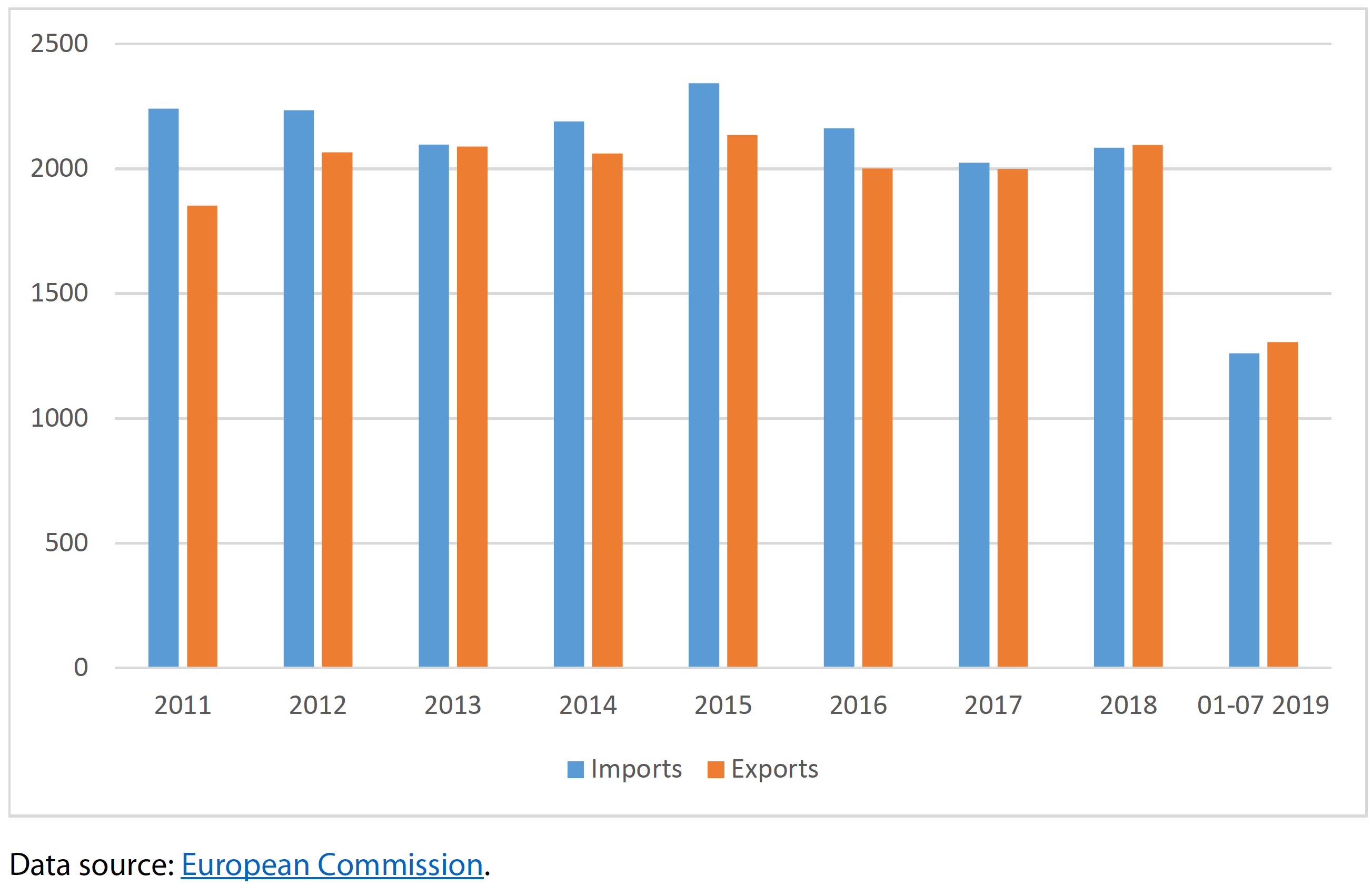 EU poultry meat trade balance in 1 000 euros Epthinktank European Parliament