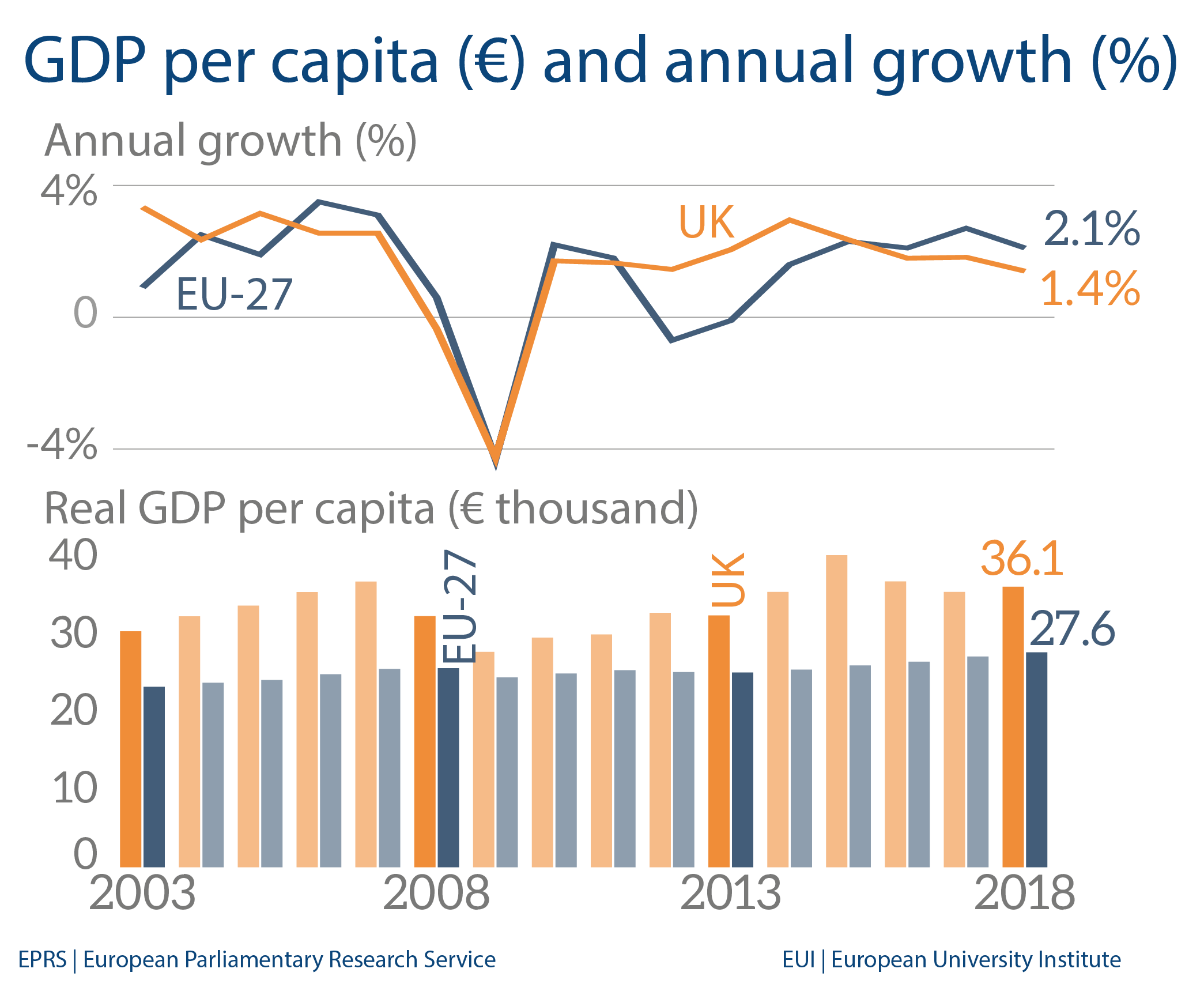 Fig 1 GDP per capita UK Epthinktank European Parliament