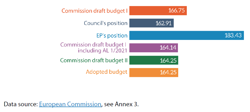 2021 EU budget | Epthinktank | European Parliament