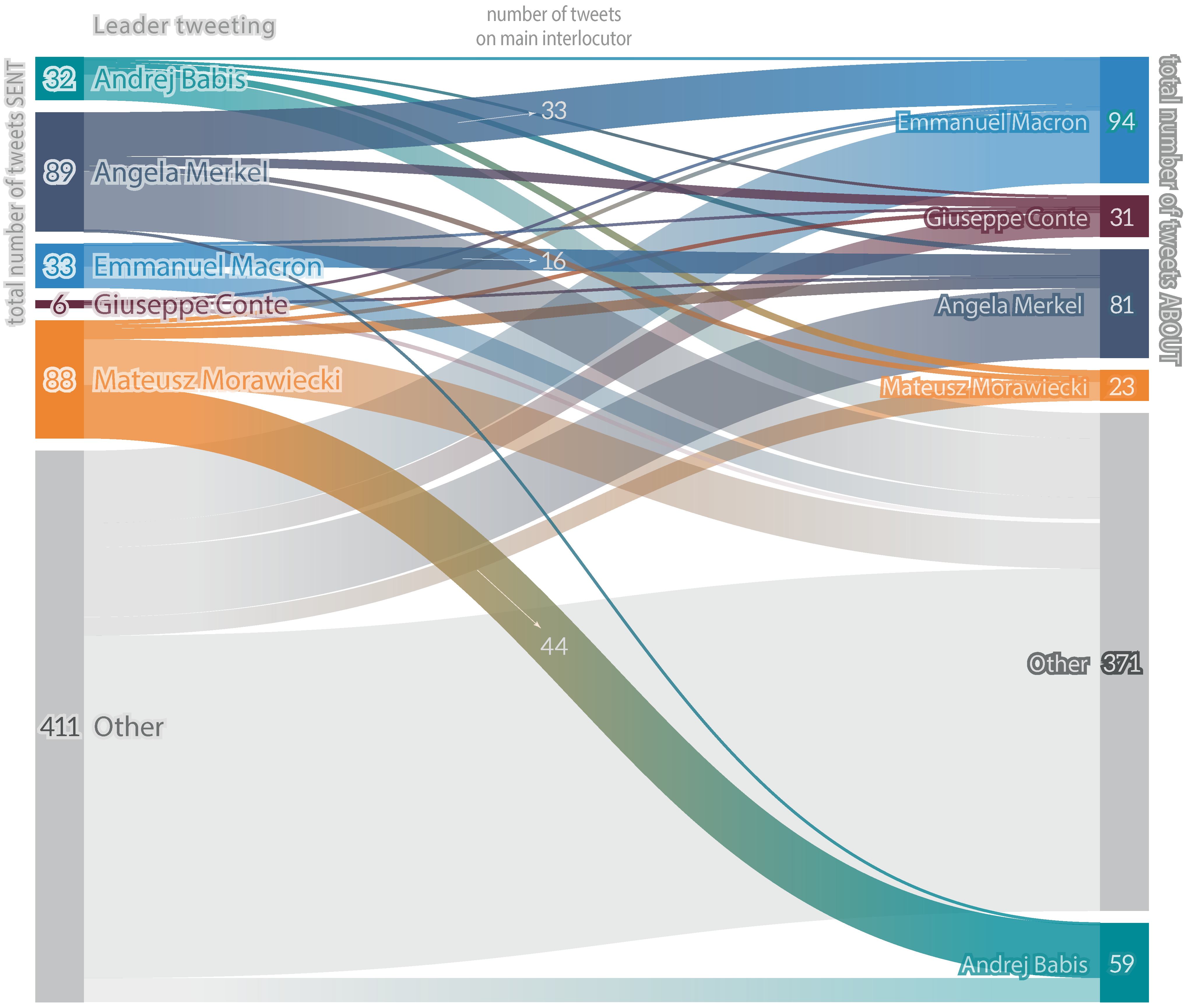 Figure 9 – Twitter communication by EU leaders on meetings with other ...