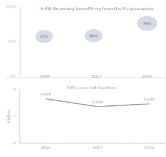 Annual evolution of EIB lending volumes | Epthinktank | European Parliament
