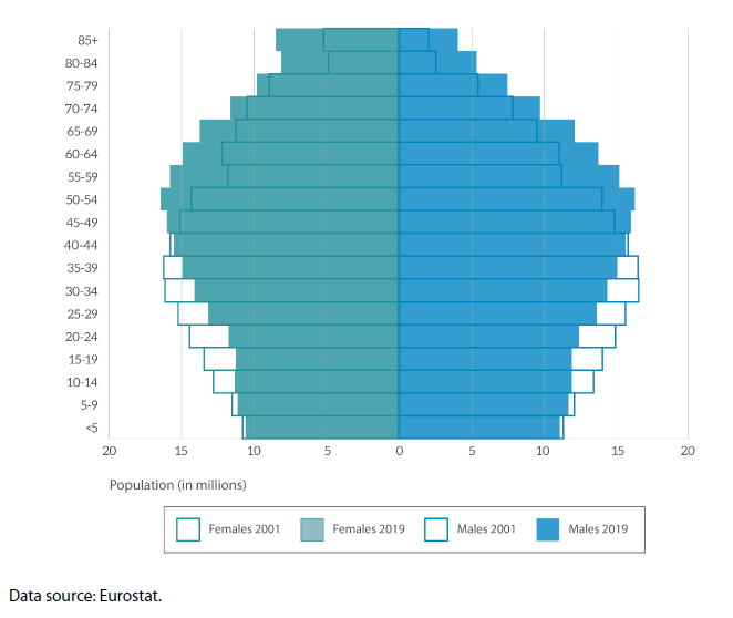 EU-27 population pyramids for 2001 and 2019 | Epthinktank | European ...