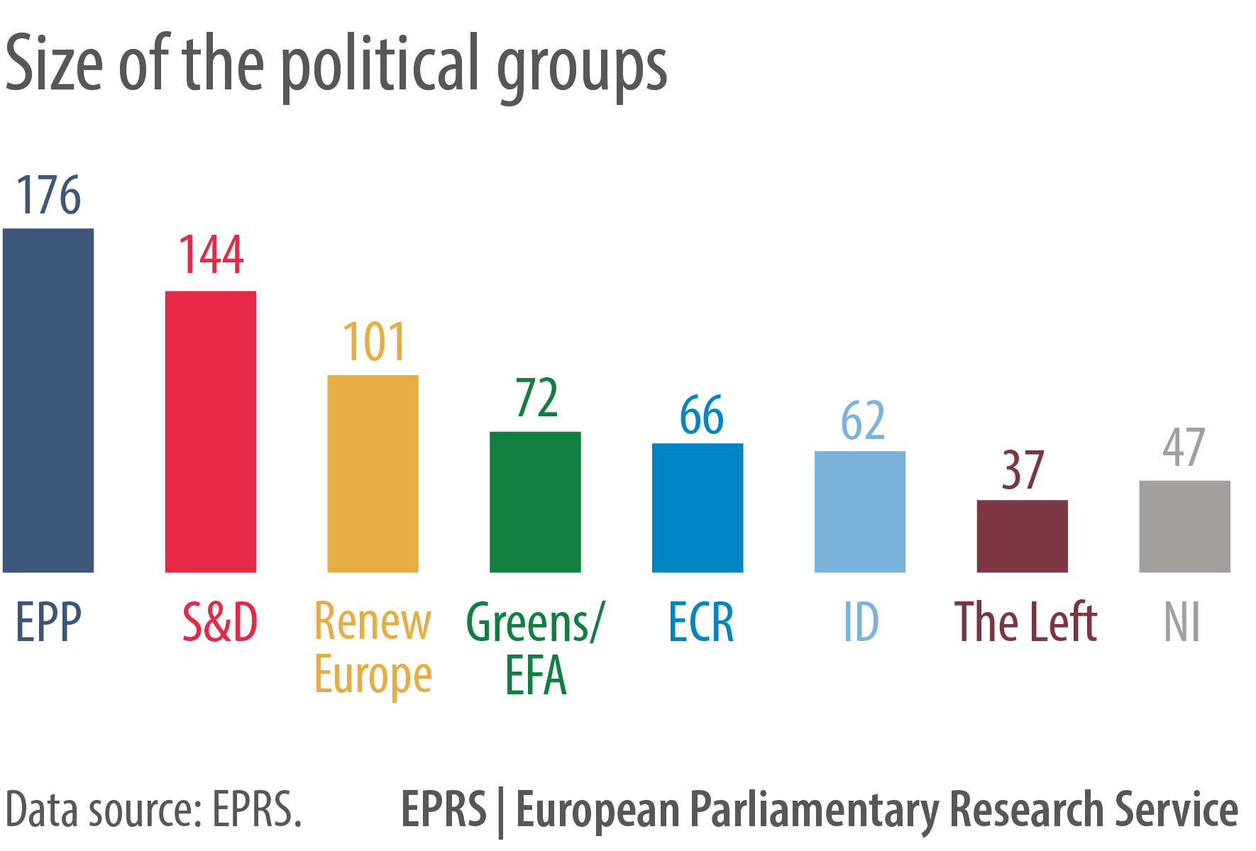 1. Size of political group | Epthinktank | European Parliament
