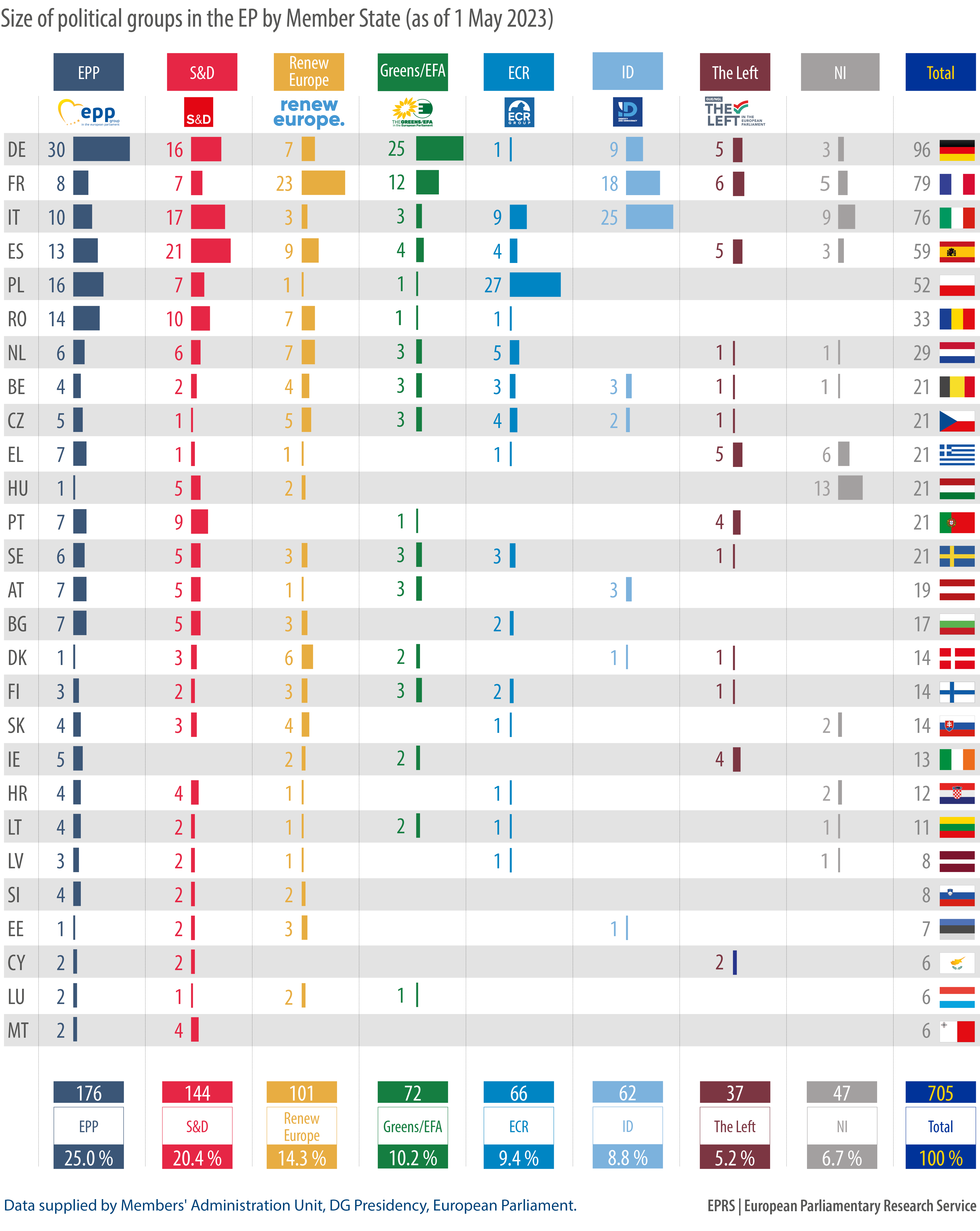 3. Size of political groups in the EP by Member State (as of 1 May 2023 ...