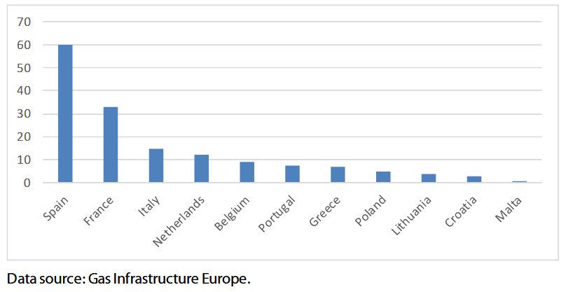 EU27 annual regasification capacity of LNG large-scale import terminals (bcm(N)/year)