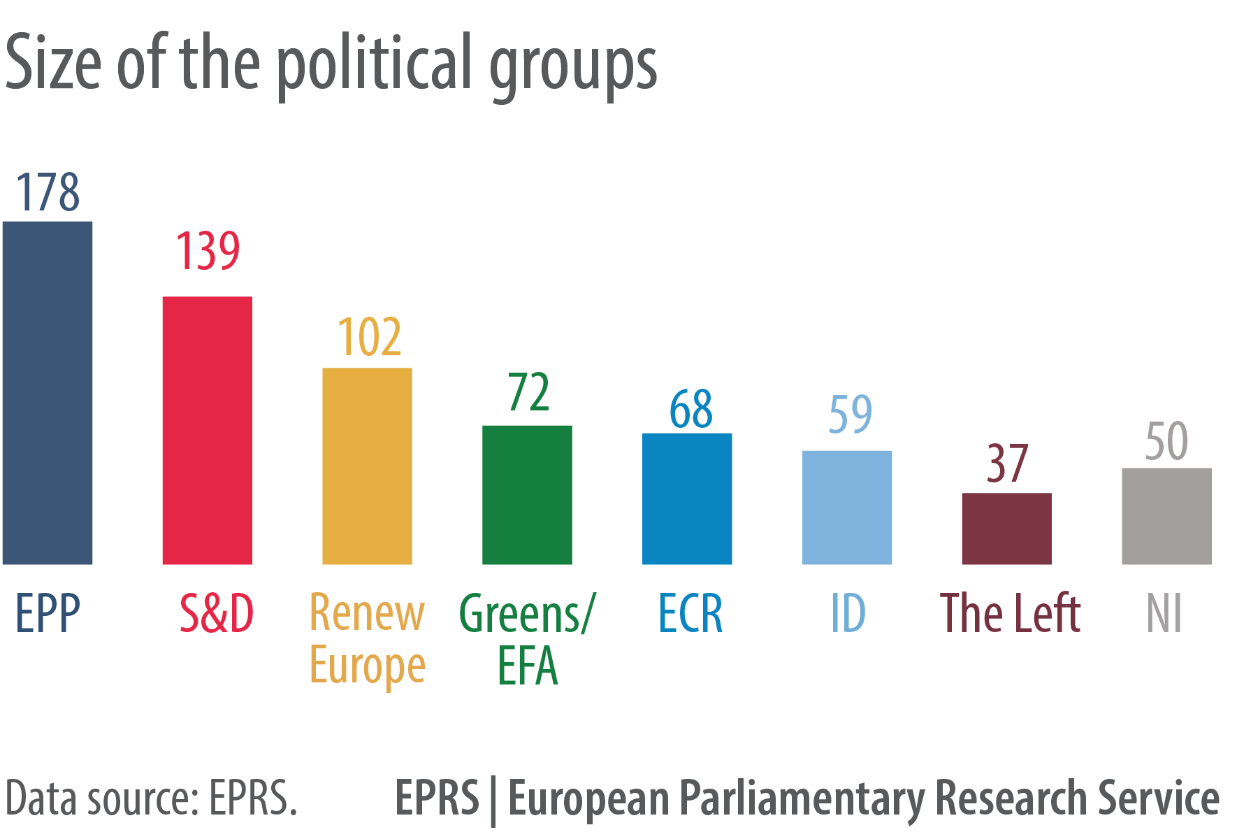 1. Size of political group | Epthinktank | European Parliament