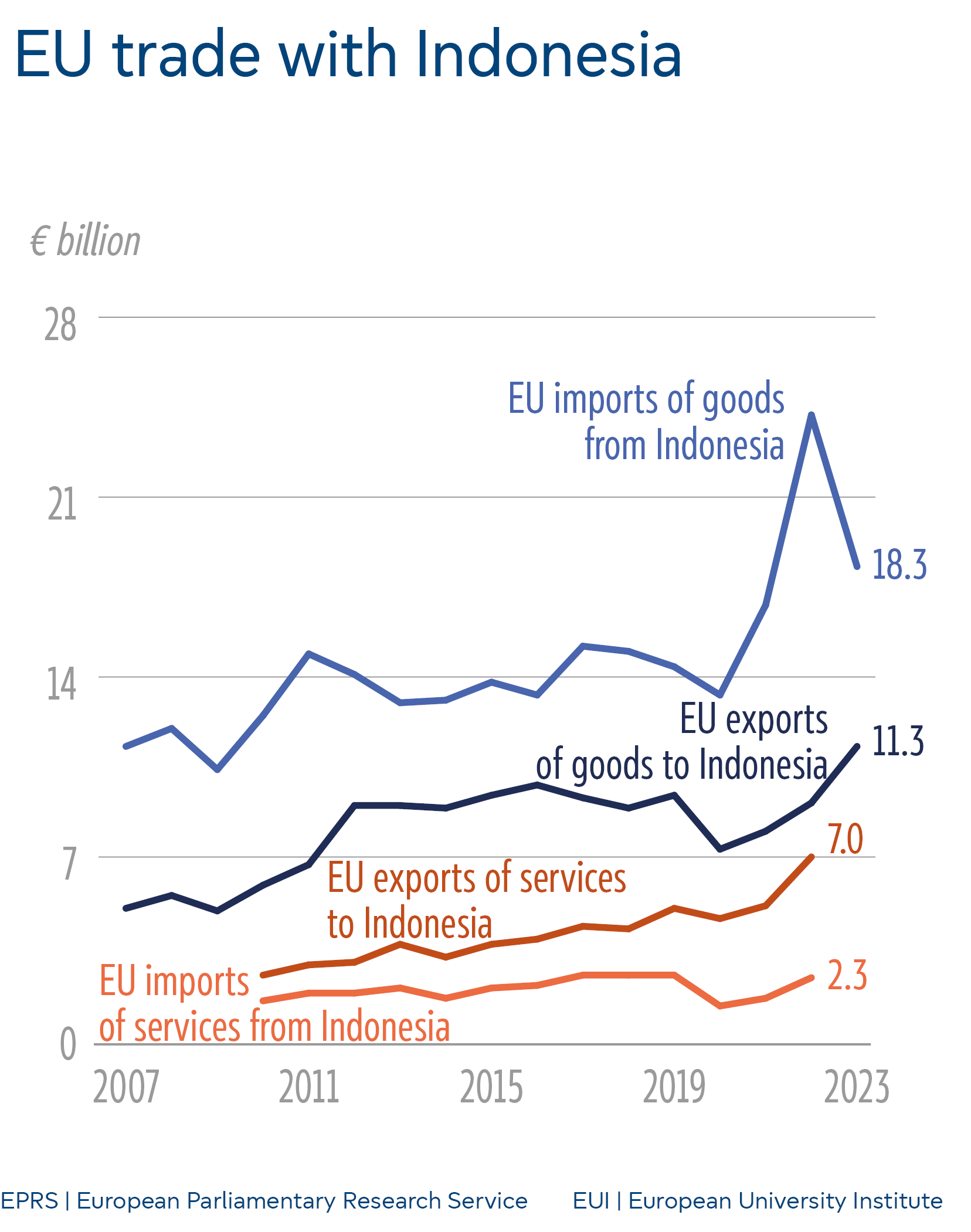 EU trade with Indonesia | Epthinktank | European Parliament