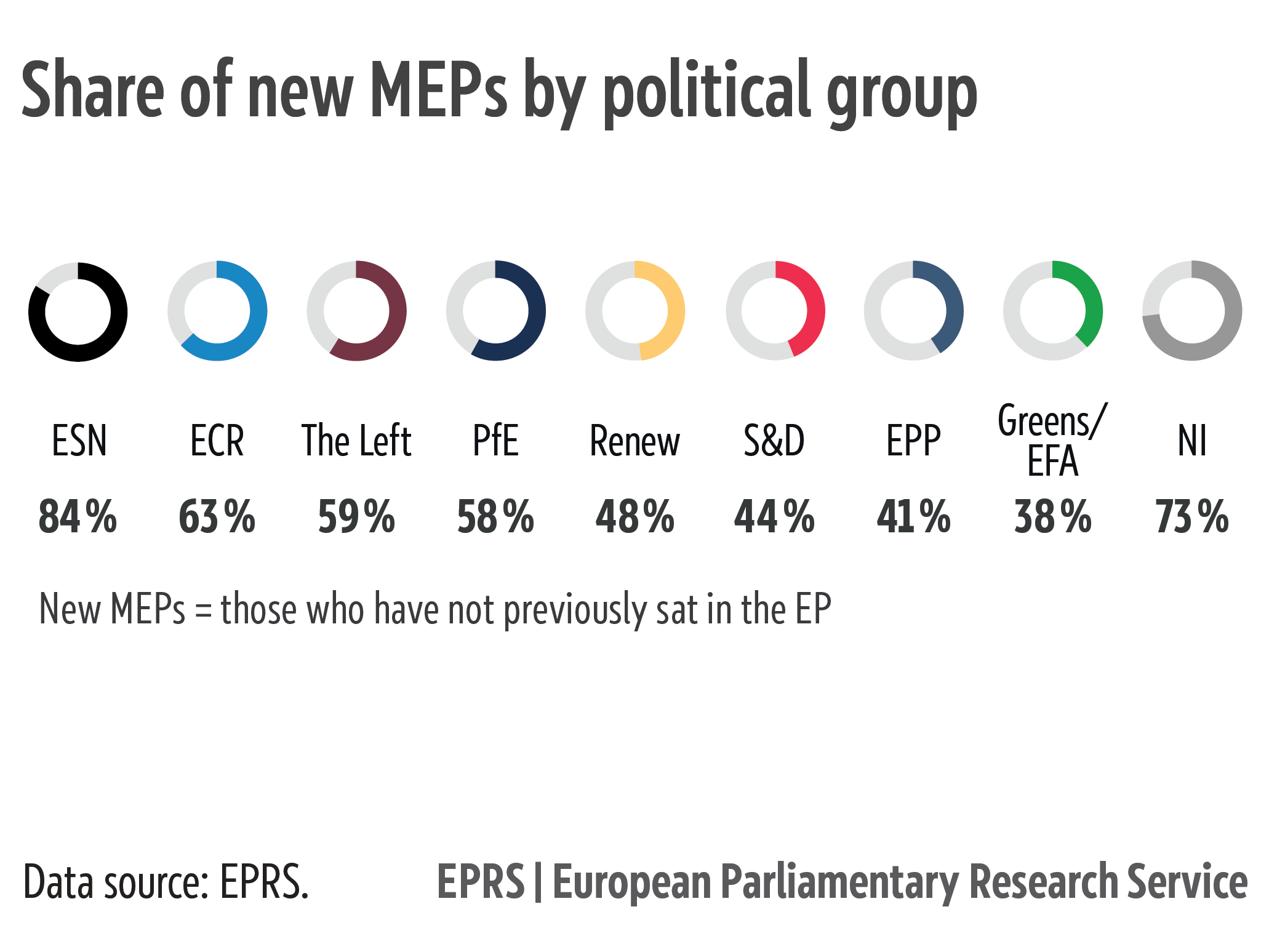 p3_Share of new MEPs by PG – V1-02 | Epthinktank | European Parliament