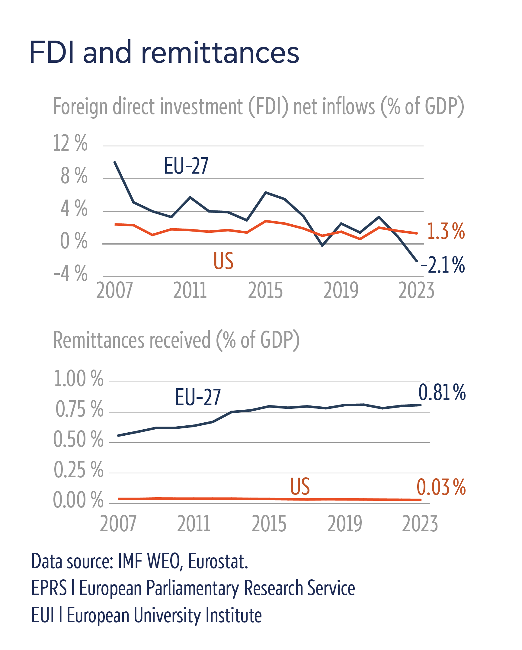 3. US public finances_FDI standalone | Epthinktank | European Parliament