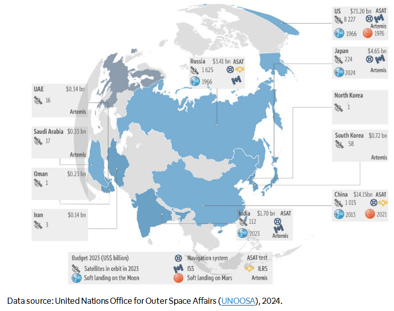 Key space-related figures for selected countries | Epthinktank ...
