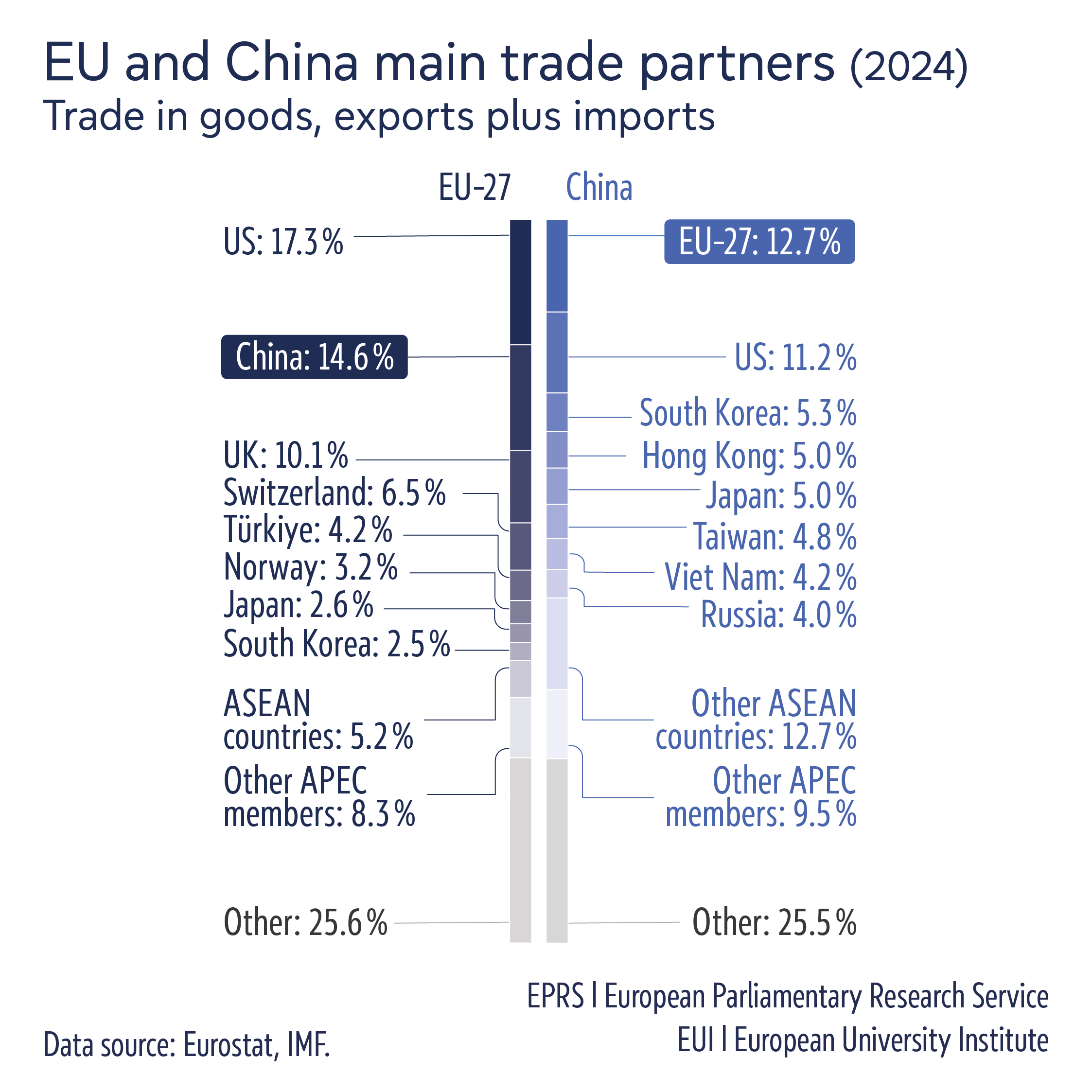 8. EU China main trade partners_standalone | Epthinktank | European ...
